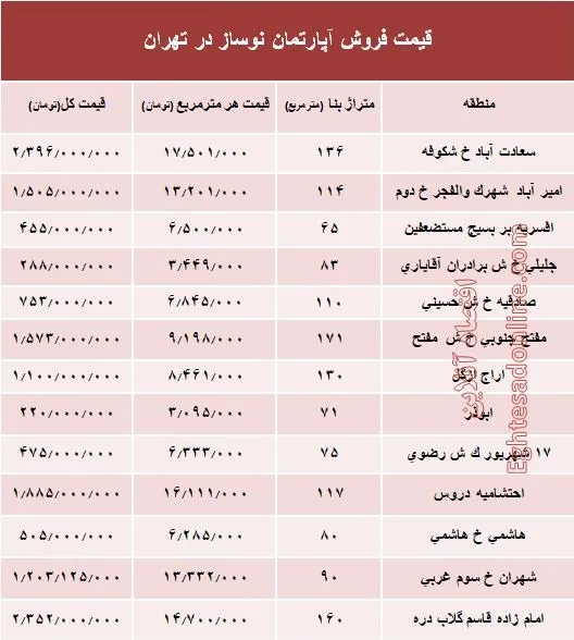 مظنه آپارتمان نوساز در تهران؟ +جدول