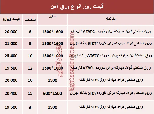 قیمت روز انواع ورق آهن صنعتی +جدول