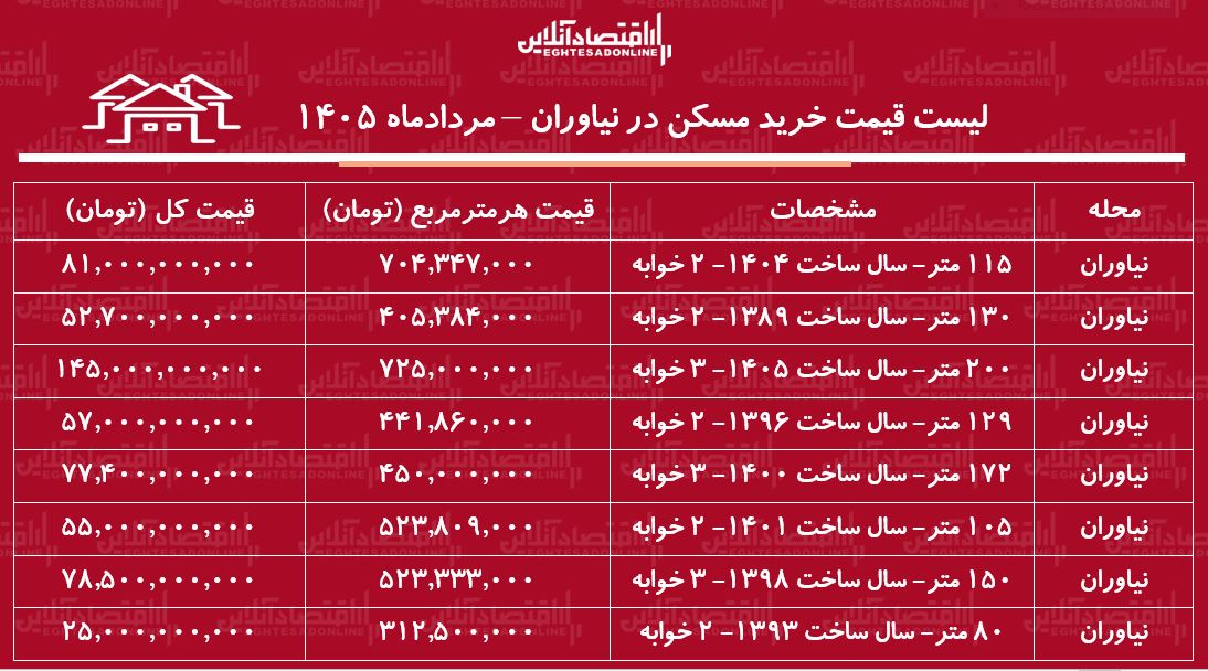 لیست قیمت خرید مسکن در نیاوران | خرید آپارتمان ۳ خوابه در این منطقه چقدر هزینه دارد؟ + جدول مردادماه ۱۴۰۵ لیست قیمت خرید مسکن در نیاوران | خرید آپارتمان ۳ خوابه در این منطقه چقدر هزینه دارد؟ + جدول مردادماه ۱۴۰۵