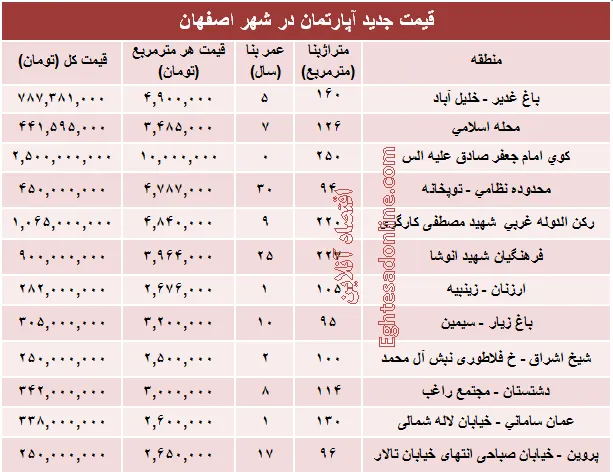 نرخ قطعی آپارتمان در اصفهان؟ +جدول
