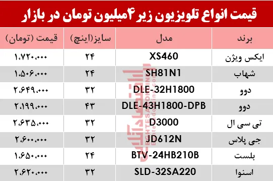 ارزان قیمت‌ترین تلویزیون‌های بازار چند؟ +جدول