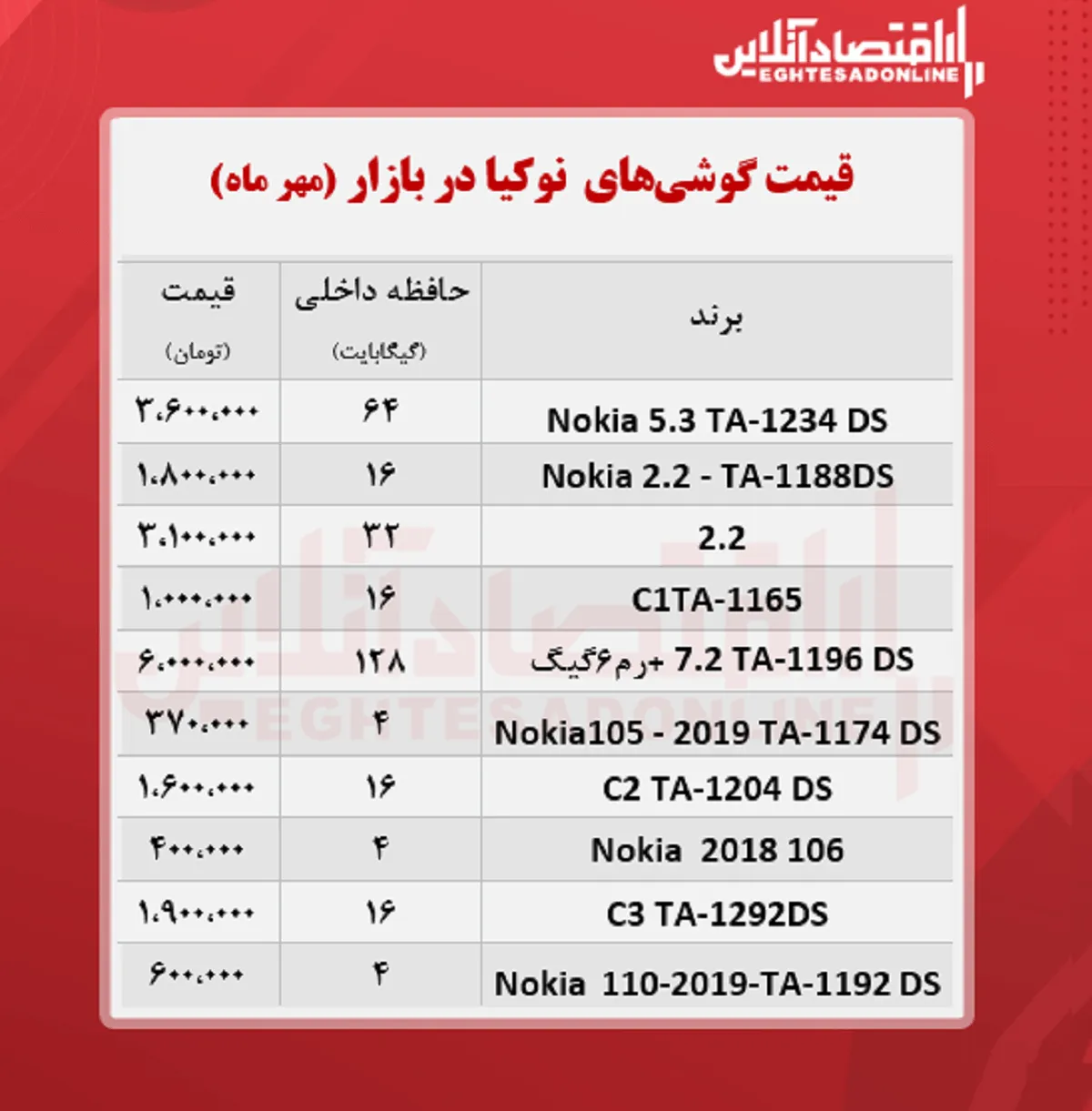 قیمت گوشی نوکیا در بازار / ۲۰مهر
