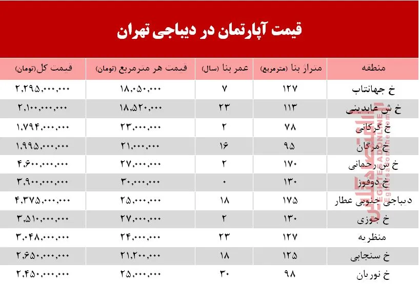 آپارتمان در دیباجی تهران متری چند؟ +جدول