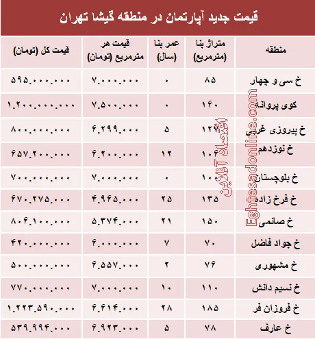 مظنه آپارتمان در منطقه گیشا؟ +جدول