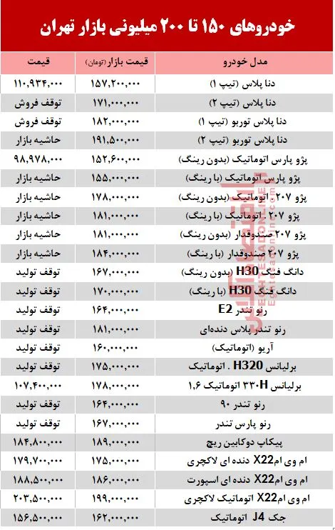 خودروهای 200میلیونی بازار تهران +جدول