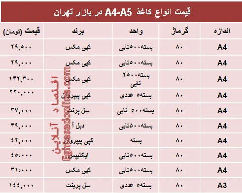 نرخ انواع کاغذهای A4-A5 در بازار تهران؟ +جدول