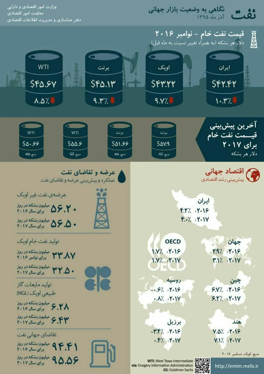 نگاهی به وضعیت بازار جهانی نفت، آذر‌ماه ۱۳۹۵ +اینفوگرافیک