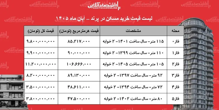 لیست قیمت خرید مسکن در پرند / با چه بودجه‌ای می‌توان در این منطقه خانه خرید؟ + جدول آبان ۱۴۰۵
