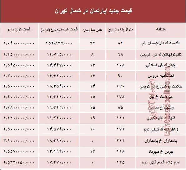 آپارتمان‌های شمال تهران چند؟ +جدول