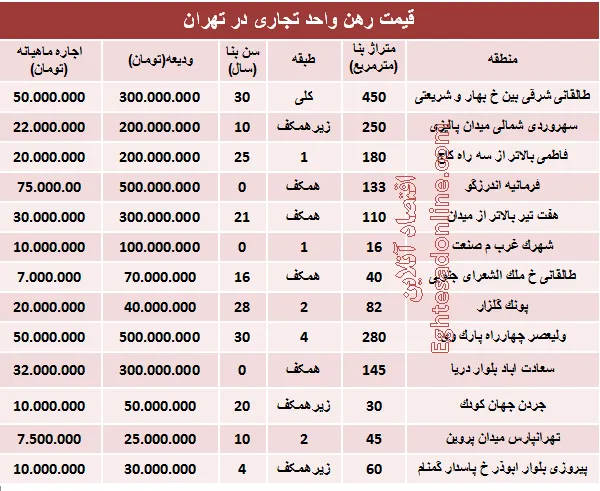 نرخ قطعی رهن واحد تجاری در تهران +جدول