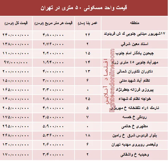 قیمت واحد مسکونی ۵۰ متری در تهران؟ +جدول