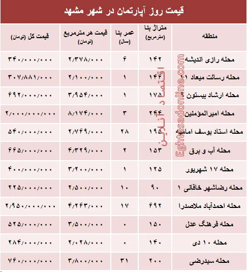 قیمت روز آپارتمان در شهر مقدس مشهد؟ +جدول