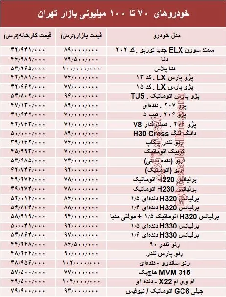 خودروهای 70 تا 100میلیونی بازار تهران +جدول