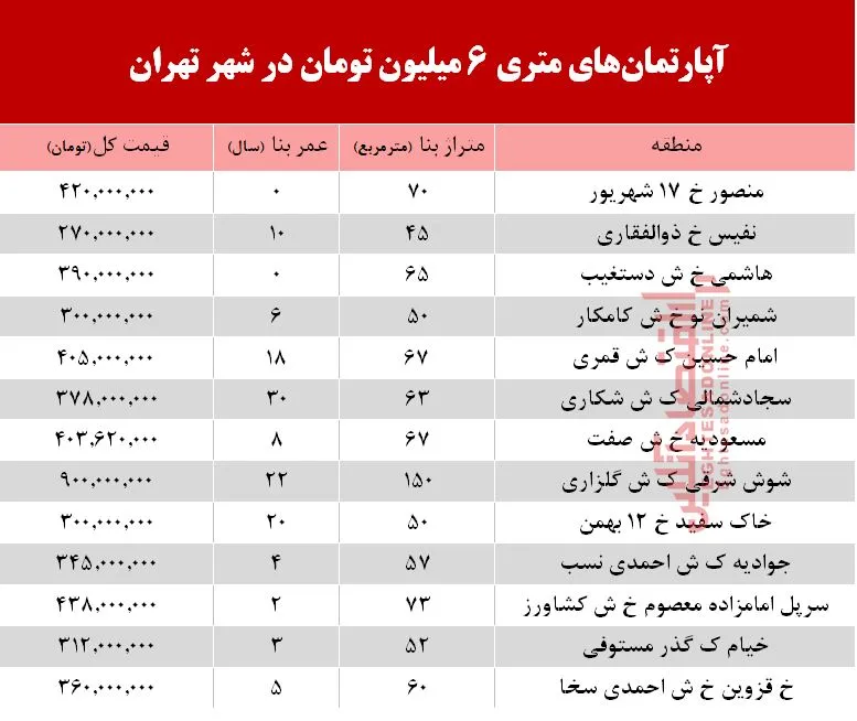 آپارتمان‌های متری 6 میلیون تهران کجاست؟ +جدول