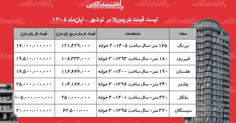 لیست قیمت خرید ویلا در نوشهر/ خرید ویلا در این منطقه چقدر سرمایه نیاز دارد؟ + جدول آبان ۱۴۰۵