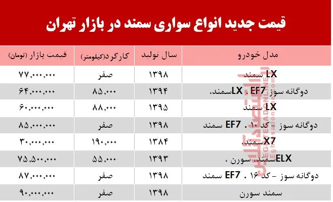 قیمت جدید انواع سواری سمند در بازار تهران +جدول