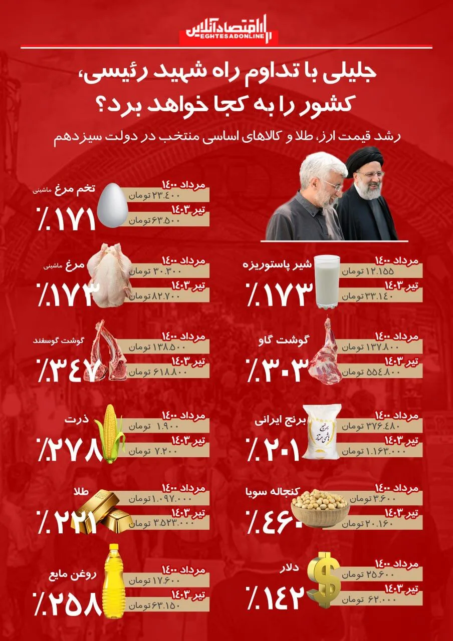 جلیلی با تداوم راه شهید رئیسی، کشور را به کجا خواهد برد؟/آمار غلط جلیلی در مورد سرمایه‌گذاری خارجی