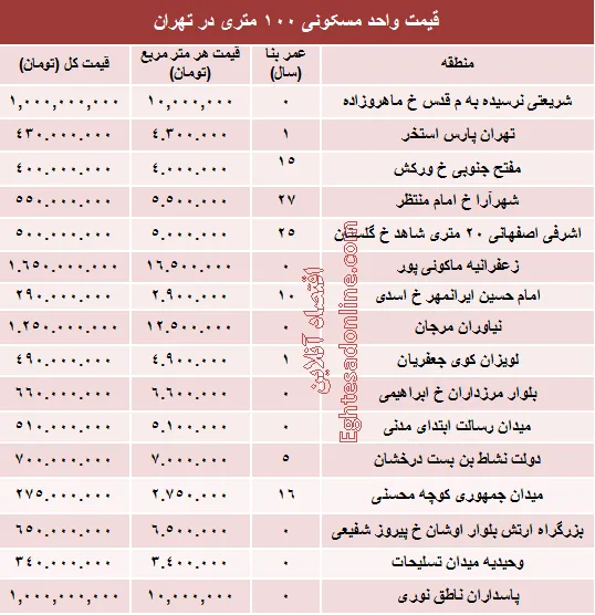 مظنه واحدهای ۱۰۰ متری در تهران؟ +جدول