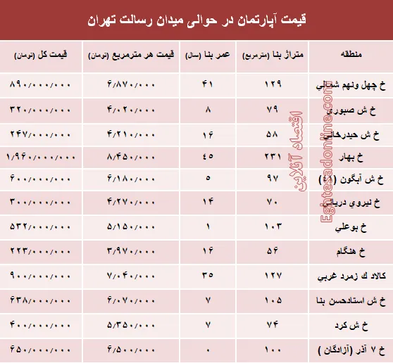مظنه آپارتمان حوالی میدان رسالت ؟ +جدول