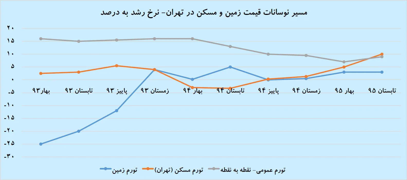 پیغام «زمین» به بازار ملک