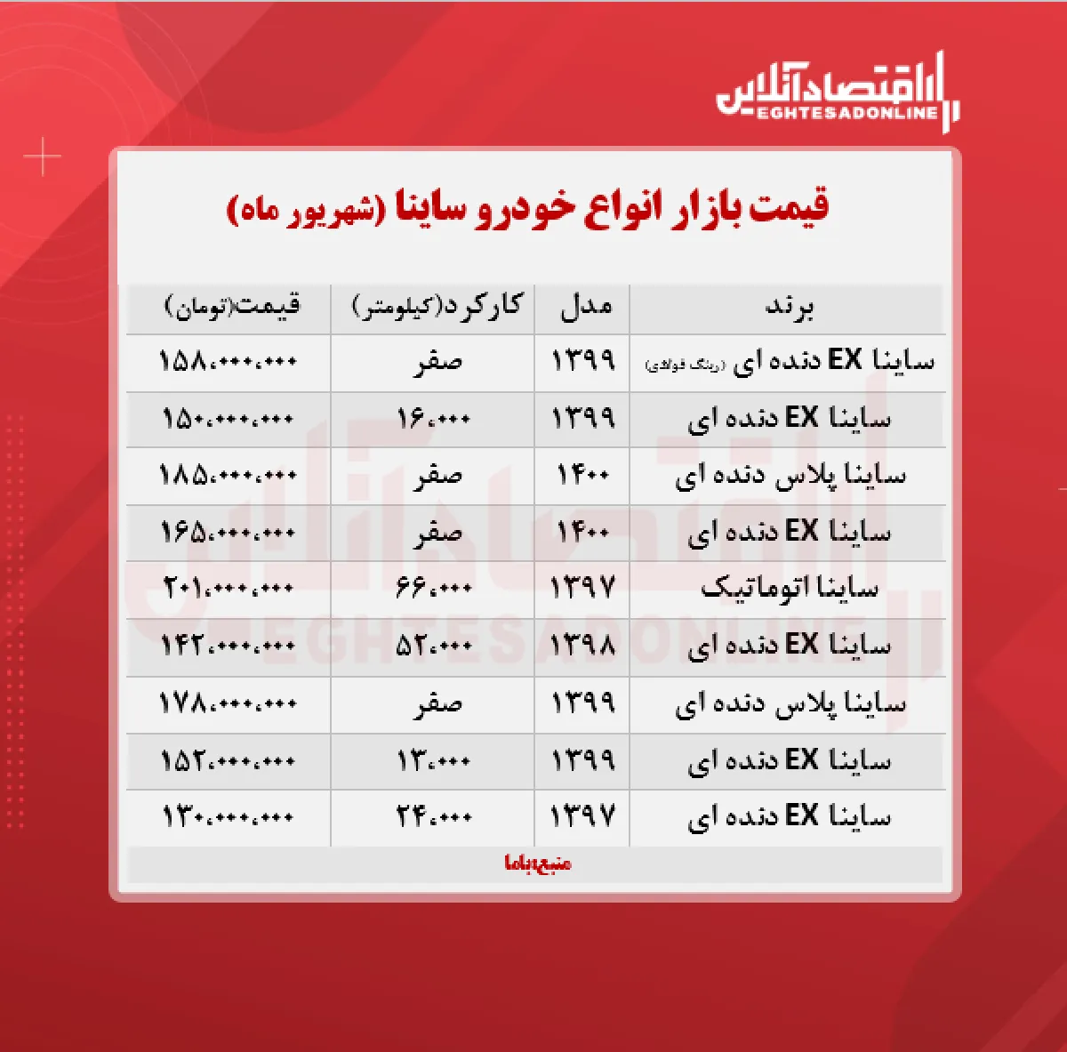 قیمت ساینا به مرز ۱۷۸ میلیون تومان رسید + جدول
