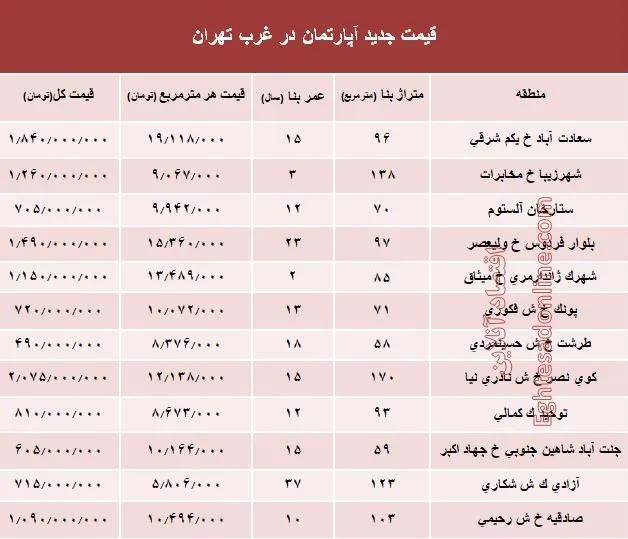 نرخ قطعی معاملات آپارتمان در غرب تهران +جدول