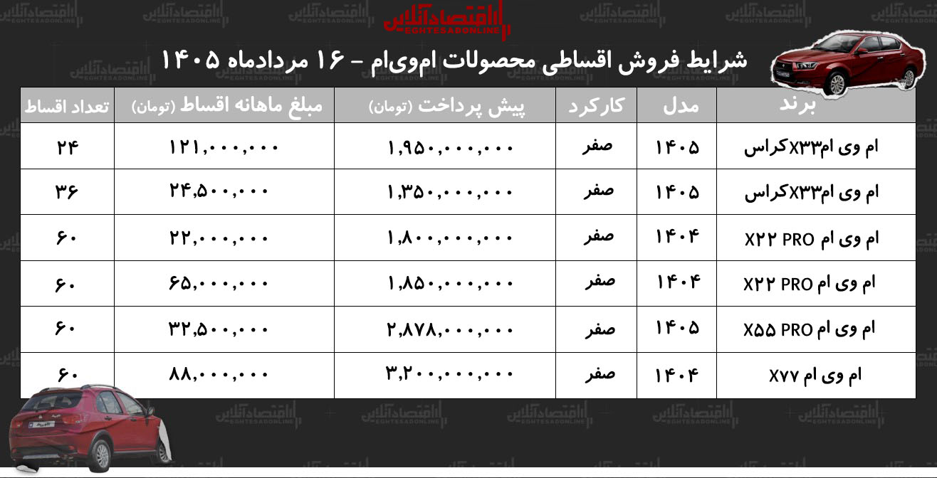 شرایط جدید فروش اقساطی محصولات امویام در بازار/ با اقساط ۶۰ ماهه خودرو اتوماتیک بخرید+ جدول مردادماه ۱۴۰۵ شرایط جدید فروش اقساطی محصولات امویام در بازار/ با اقساط ۶۰ ماهه خودرو اتوماتیک بخرید+ جدول مردادماه ۱۴۰۵