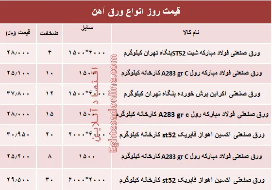 قیمت روز انواع ورق آهن صنعتی +جدول