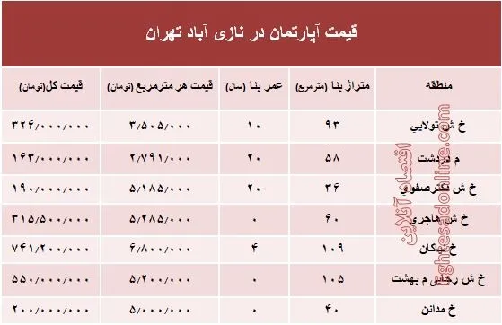 قیمت واحد مسکونی در نازی آباد تهران؟ +جدول