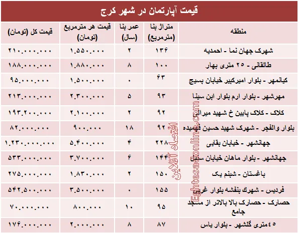 نرخ قطعی آپارتمان در کرج ؟ +جدول