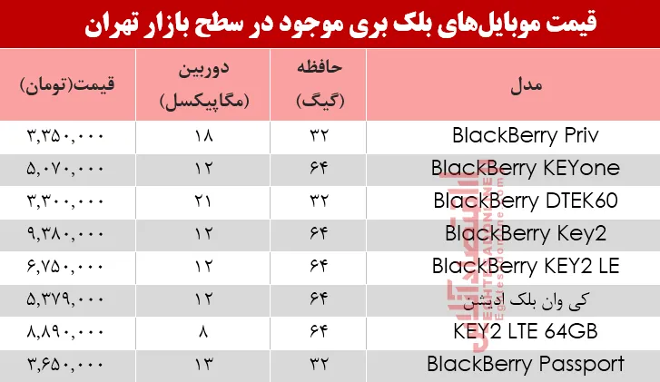 مظنه موبایل‌های بلک بری در بازار +جدول