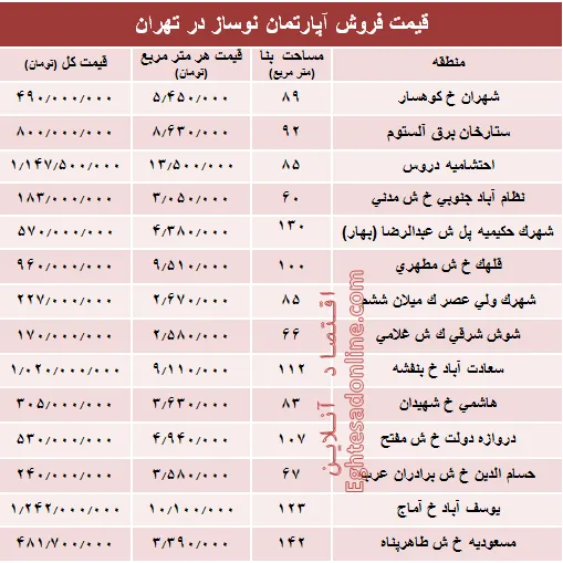 مظنه آپارتمان نوساز در تهران؟ +جدول