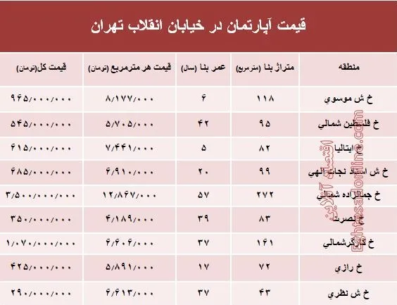 آپارتمان در خیابان انقلاب تهران چند؟ +جدول
