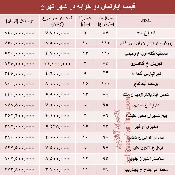 مظنه آپارتمان دوخوابه در شهر تهران؟ +جدول