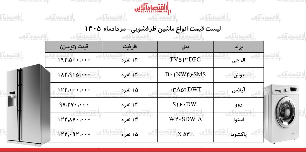 قیمت جدید انواع ماشین ظرفشویی در بازار | ماشین ظرفشویی ایرانی و خارجی چند شد؟ + جدول ۱۷ مرداد ۱۴۰۵ قیمت جدید انواع ماشین ظرفشویی در بازار | ماشین ظرفشویی ایرانی و خارجی چند شد؟ + جدول ۱۷ مرداد ۱۴۰۵