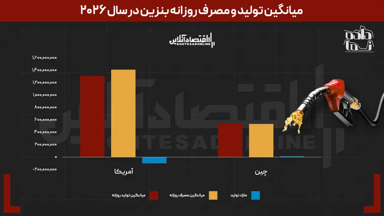 سالانه ۶.۲ میلیارد لیتر کسری بنزین داریم | مقایسه مصرف بنزین در ایران با دنیا