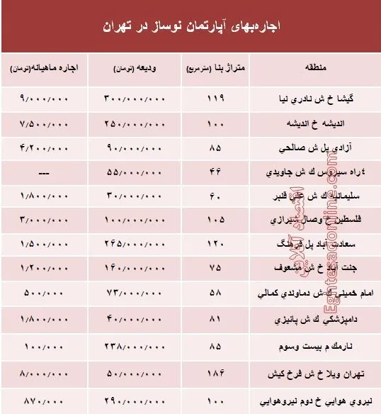 مظنه اجاره‌بهای آپارتمان نوساز در تهران؟ +جدول