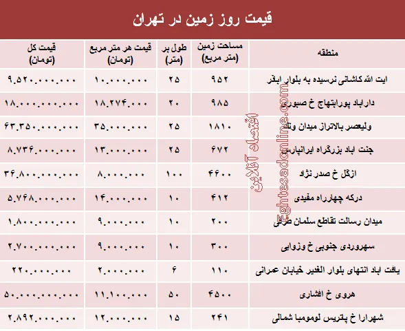 مظنه قیمت زمین در تهران؟ +جدول