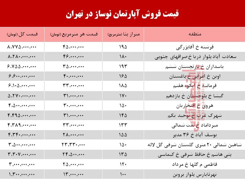 قیمت آپارتمان نوساز در تهران +جدول