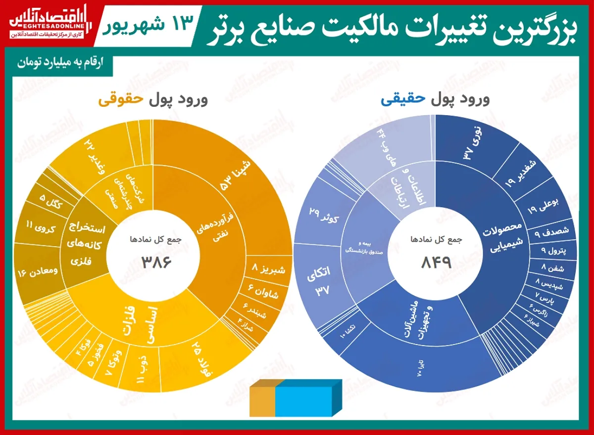 بیشترین تغییر مالکیت حقیقی و حقوقی در بورس(۱۳شهریور) / محصولات شیمیایی پذیرای ۱۰۰میلیارد تومان پول حقیقی بودند