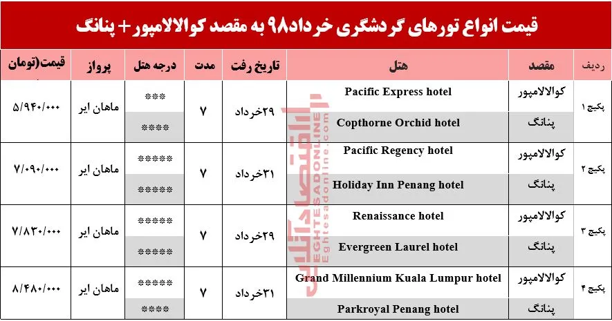 سفر به کوالالامپور و پنانگ چند تمام می‌شود؟