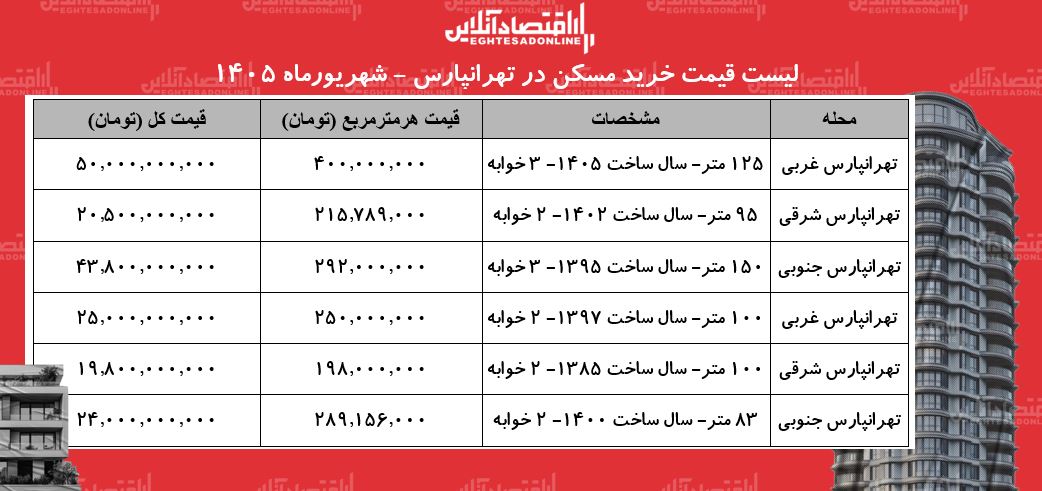 لیست قیمت خرید مسکن در تهرانپارس | قیمت هر متر آپارتمان در این منطقه چقدر است؟ + جدول شهریورماه ۱۴۰۵