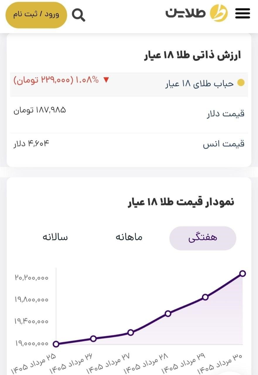 پیش بینی قیمت طلا در هفته اول شهریور ۱۴۰۵/ صعود قیمت طلا ادامه دار است؟ پیش بینی قیمت طلا در هفته اول شهریور ۱۴۰۵/ صعود قیمت طلا ادامه دار است؟