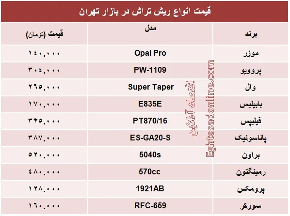 انواع مختلف ریش‌تراش چند؟ +جدول