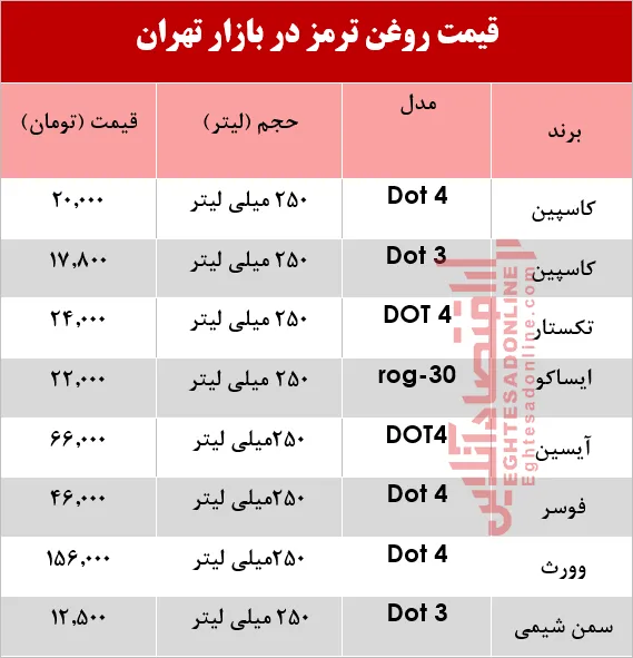 قیمت انواع روغن ترمز خودرو؟ +جدول