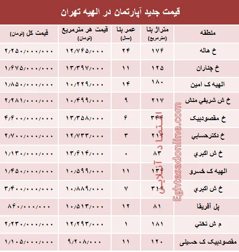 جدیدترین نرخ مسکن در منطقه الهیه؟ +جدول