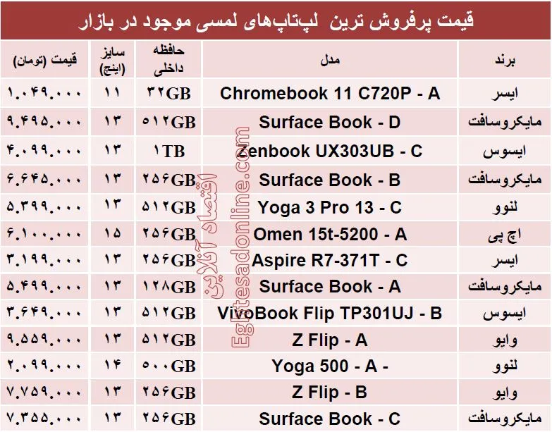 قیمت‌ پرفروش ترین  لپ‌تاپ‌های لمسی +جدول