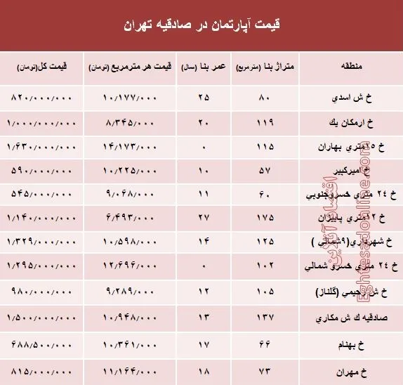 آپارتمان در منطقه صادقیه چند؟ +جدول