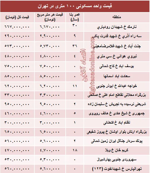 مظنه واحدهای ۱۰۰ متری در تهران؟ +جدول