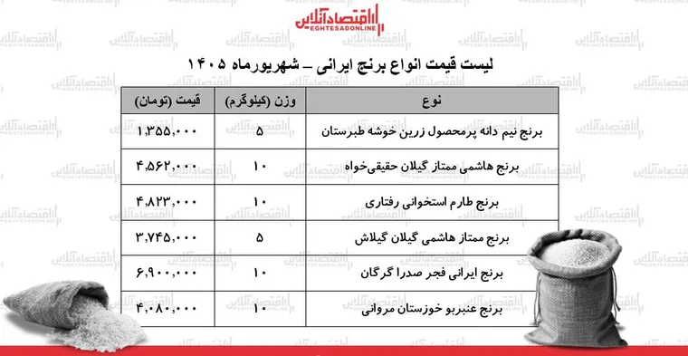 لیست قیمت انواع برنج ایرانی ۵ شهریور ۱۴۰۵ | برنج ایرانی عنبربو، طارم، هاشمی، نیم‌دانه و...کیلویی چند شد؟ + جدول